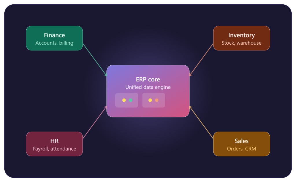 Unified ERP Core Data Engine Architecture
